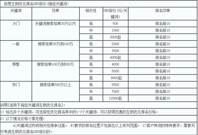 seo服务公司关键词报价