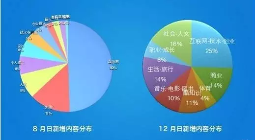 知乎内容分布