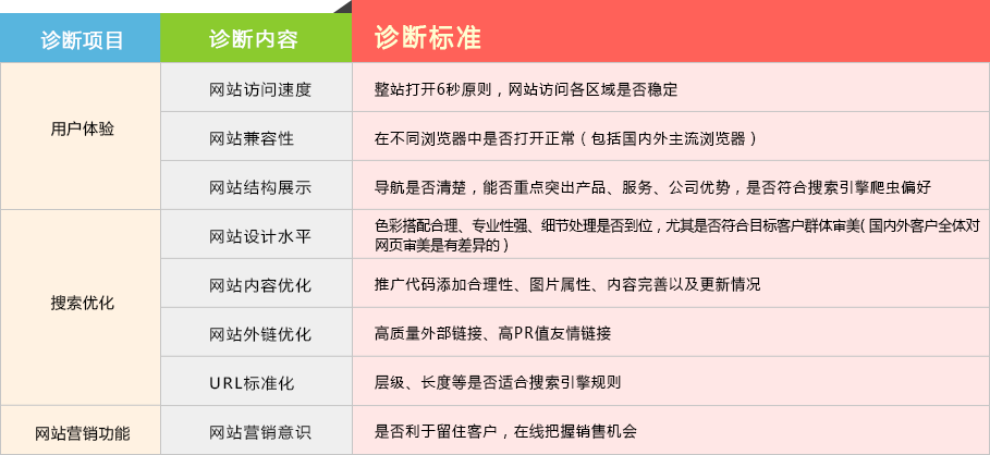 网站优化诊断