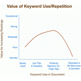 惠民关键词出现频率和布局对排名的影响