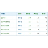 惠民高指数关键词一定获得流量多吗